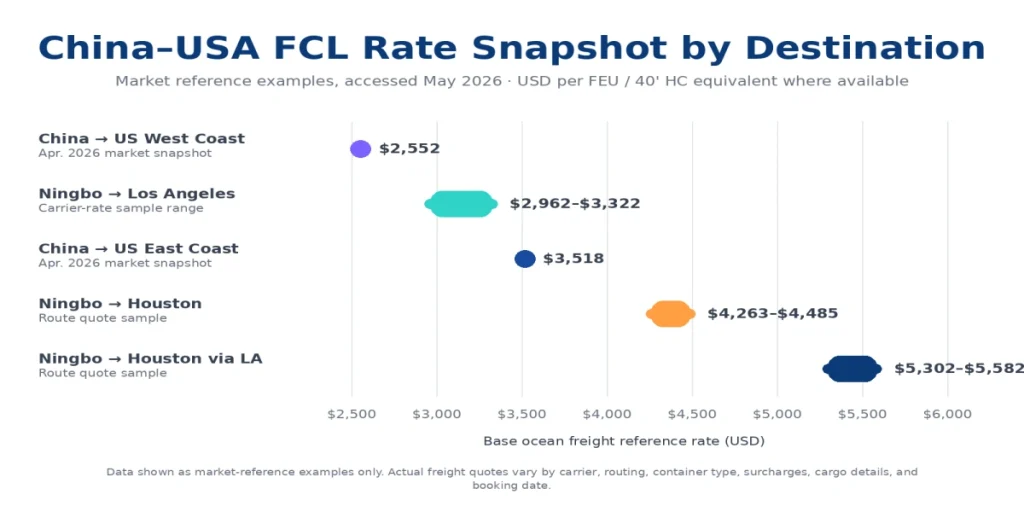 China–USA FCL rate snapshot by destination