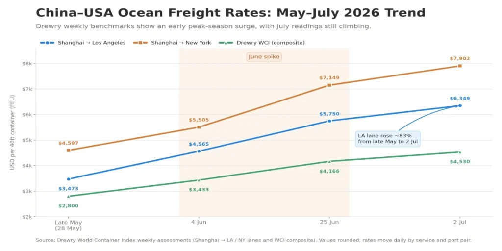 China to USA ocean and air freight rate trends in June 2026 showing an early peak season and rising transpacific spot rates