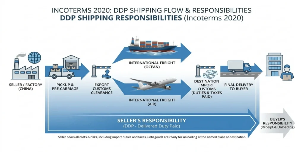 DDP Incoterms 2020 responsibility diagram for seller and buyer
