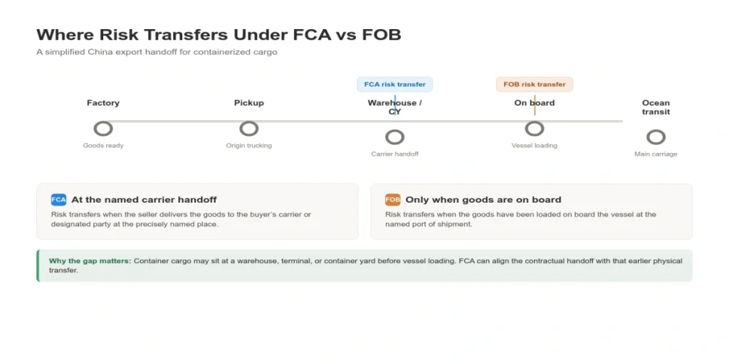FCA vs FOB risk transfer points across a China container export shipment