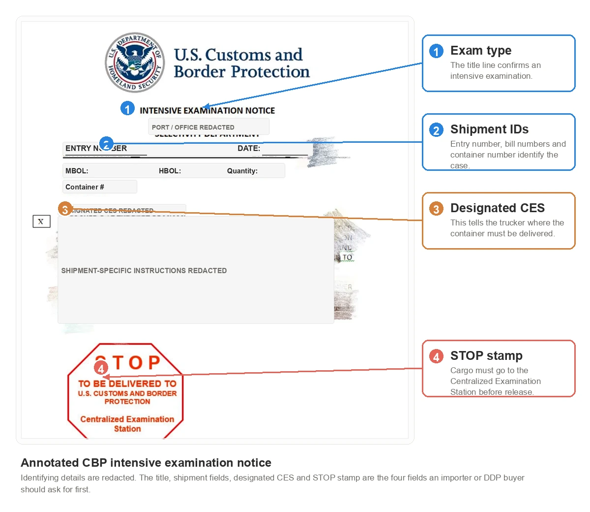 Annotated CBP intensive examination notice showing the exam type, shipment ID fields, designated CES and STOP stamp requiring delivery to a Centralized Examination Station