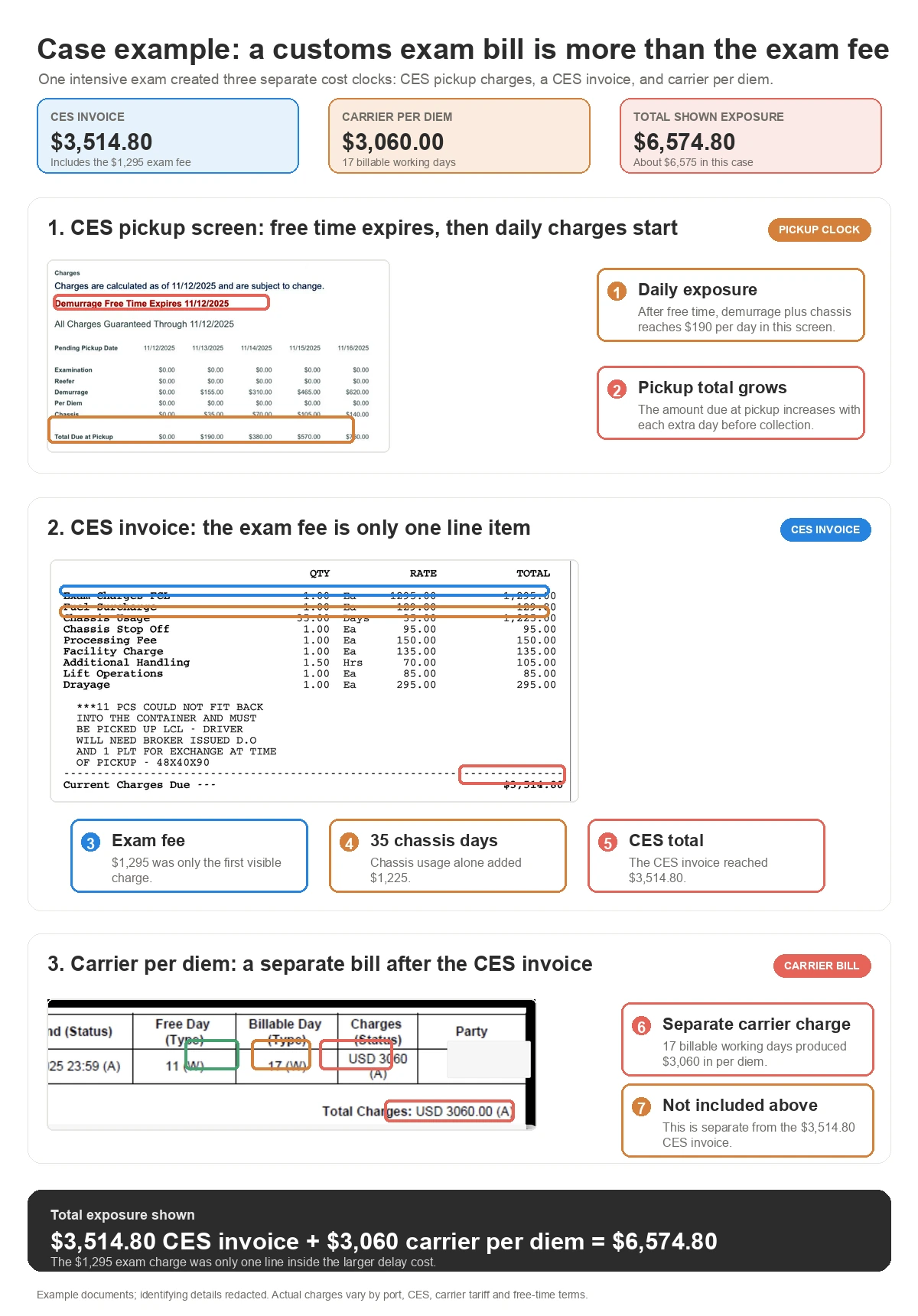 Annotated customs exam cost example showing a $3,514.80 CES invoice, $1,295 exam charge, 35 days of chassis usage, and a separate $3,060 carrier per diem charge